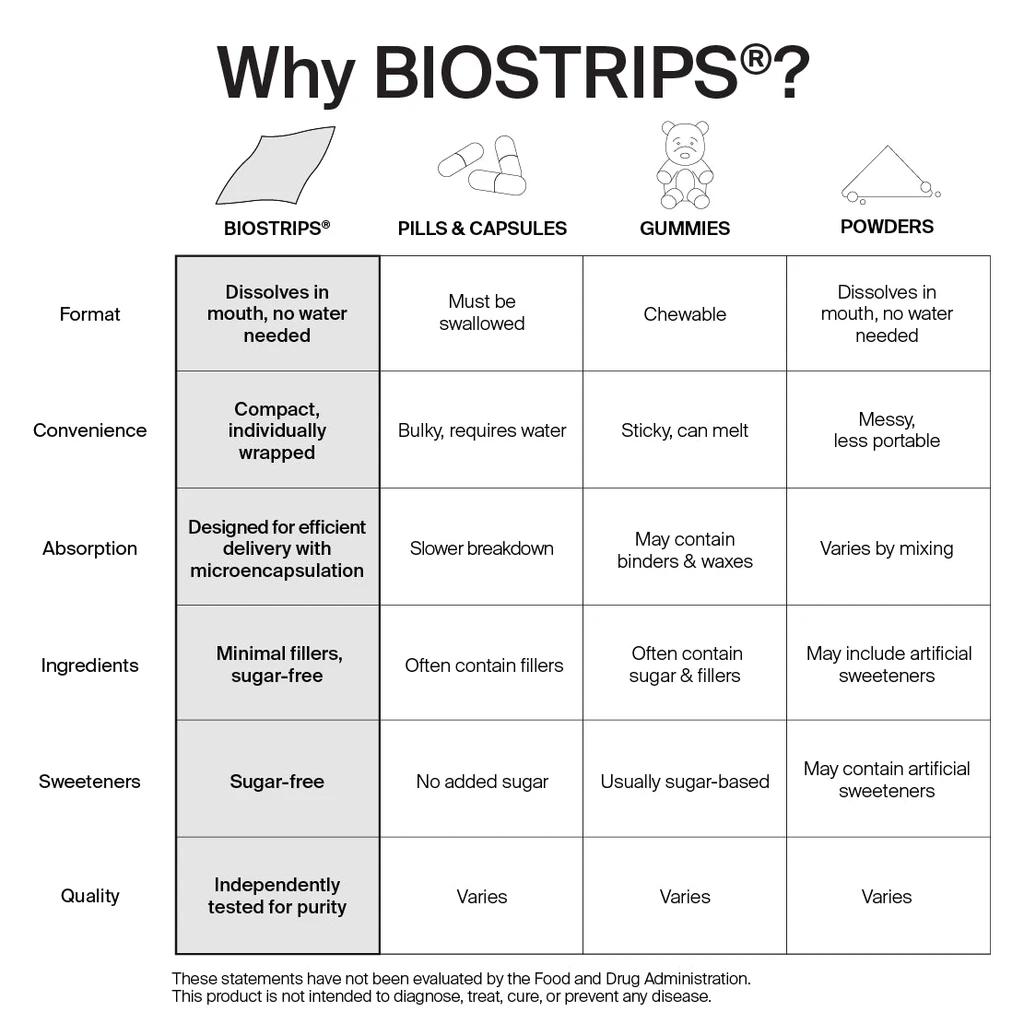 BIOSTRIPS® BIOSTRIPS Energy & Focus Sugar-free Supplement Strips, Adaptogens for Brain Fog Relief, Jitter Free, 30 ct